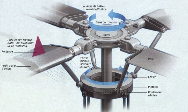 Rotor d'h&eacute;licopt&egrave;re