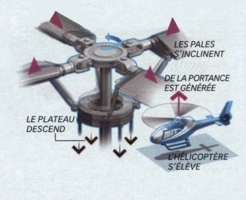 Principe de d&eacute;collage d'un h&eacute;licopt&egrave;re
