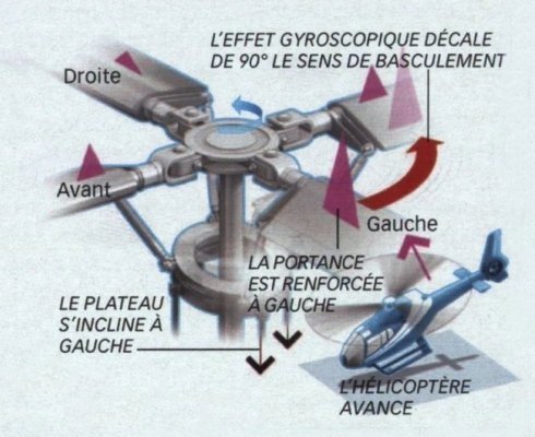 Principe de l'avance d'un h&eacute;licopt&egrave;re