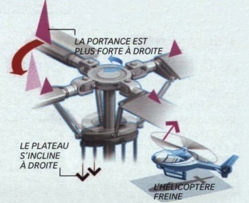 Principe de l'arr&ecirc;t d'un h&eacute;licopt&egrave;re