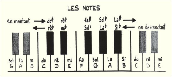 Clavier de piano
